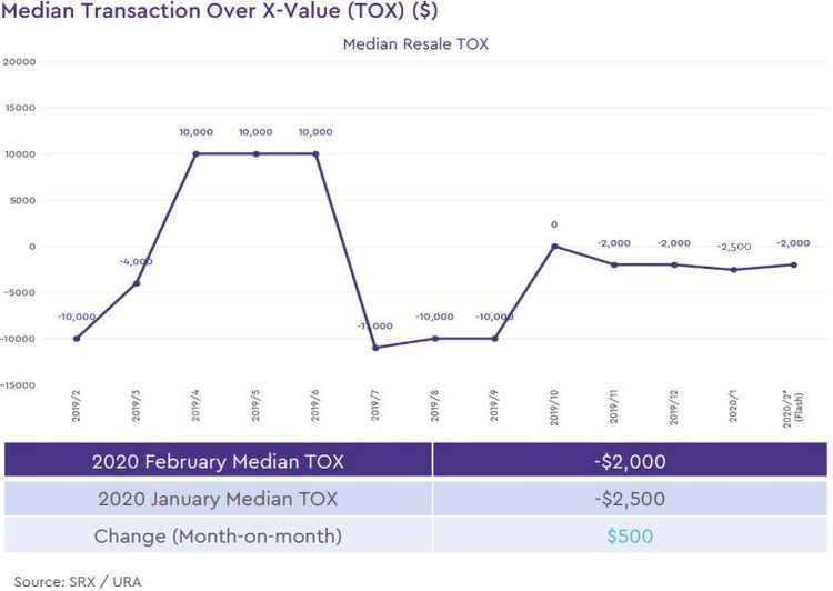 non landed private resale median transaction over xvalue 2020 february